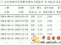 活性陰極改性隔膜電槽的使用